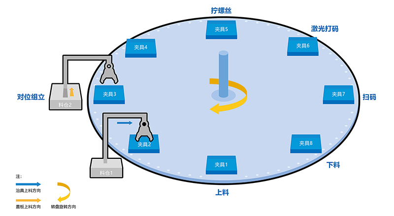 非標(biāo)自動(dòng)擰緊設(shè)備的介紹，設(shè)計(jì)目的，機(jī)構(gòu)，工作原理，以及適用對象